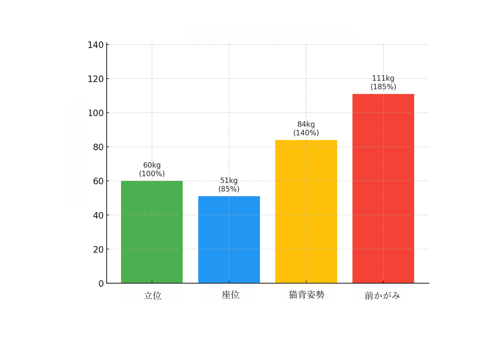 骨盤、坐骨にかかる負担
